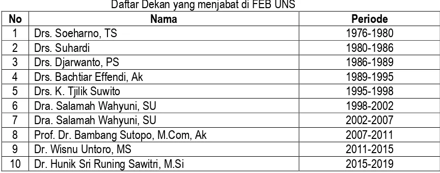 Tabel 2.1 Daftar Dekan yang menjabat di FEB UNS 