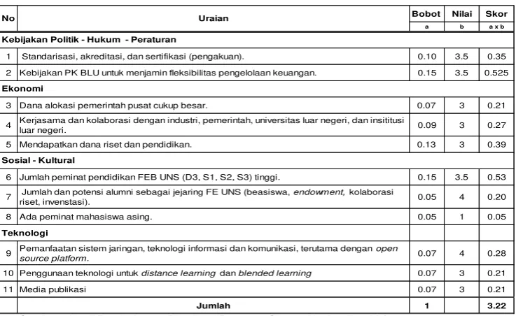 Tabel 3.2. Skor Analisis Kelemahan 