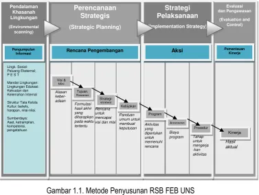 Gambar 1.1. Metode Penyusunan RSB FEB UNS 