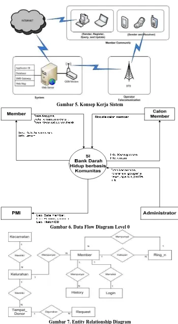 Gambar 5. Konsep Kerja Sistem 