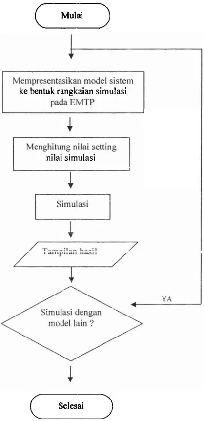 Gambar 5. Diagram Flowchart simulasi EMTP 