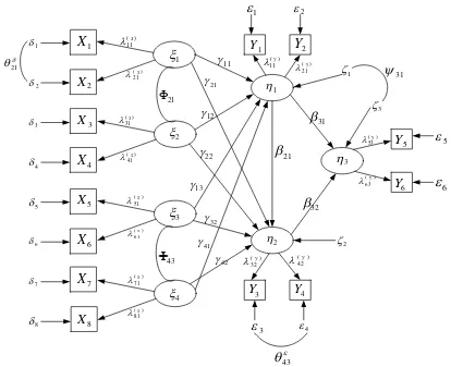Gambar 1. Model Diagram Path LISREL 