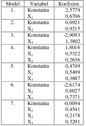 Tabel 1. Hasil estimasi parameter model regresi 