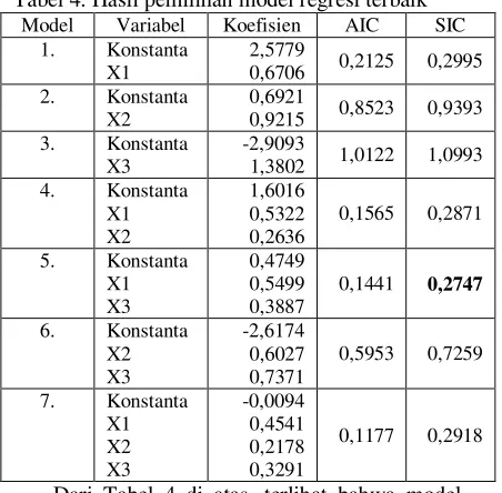Tabel 4. Hasil pemilihan model regresi terbaik 