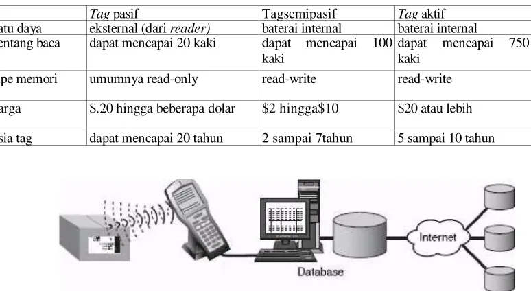 Tabel 3. Karakteristik umum tag RFID 