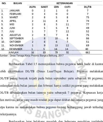 Tabel I.5 Data Rekapitulasi Absensi Pegawai Dinas Tenaga Kerja Provinsi Kepulauan Bangka Belitung 