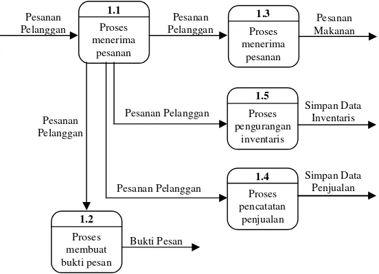 Gambar 6. Dekomposisi proses 1 