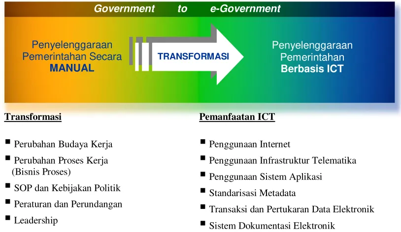 Gambar 1.1.  Diagram Konsep e-government 