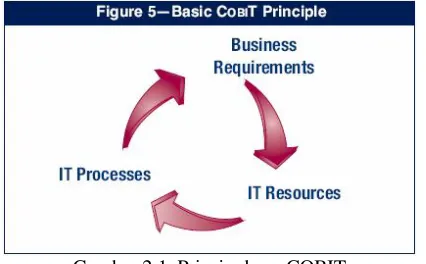 Gambar 2.1. Prinsip dasar COBIT 