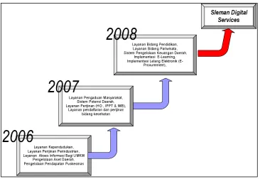 Gambar 3.1 Roadmap Sleman Digital Services