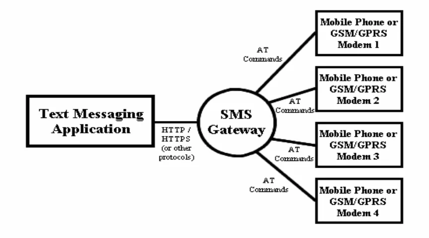 Gambar 1. Skema SMS Gateway dalam menerima dan mengirim pesan 