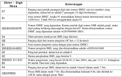 Tabel 5. Format PDU untuk menerima pesan 