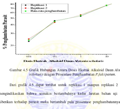 Gambar 4.5 Grafik Hubungan Antara Dosis Ekstrak Alkaloid Daun Alstonia 