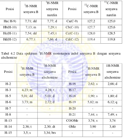 Tabel 4.2 Data spektrum 1H-NMR monoterpen indol senyawa B dengan senyawa 