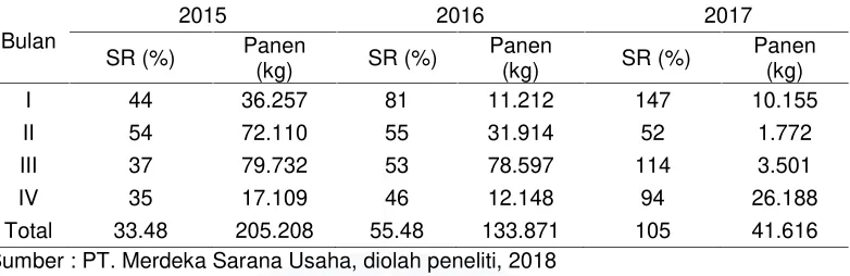 Tabel I.5 Data hasil panen Udang Vaname PT Merdeka Sarana Usaha pada BulanJanuari – April selama 3 Periode