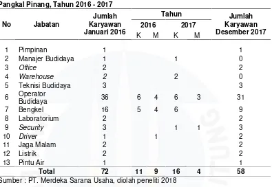 Tabel I.2 Data Turnover Karyawan PT. Merdeka Sarana Usaha,Pangkal Pinang, Tahun 2016 - 2017