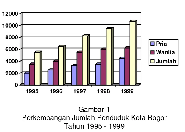 Gambar 1 Perkembangan Jumlah Penduduk Kota Bogor 