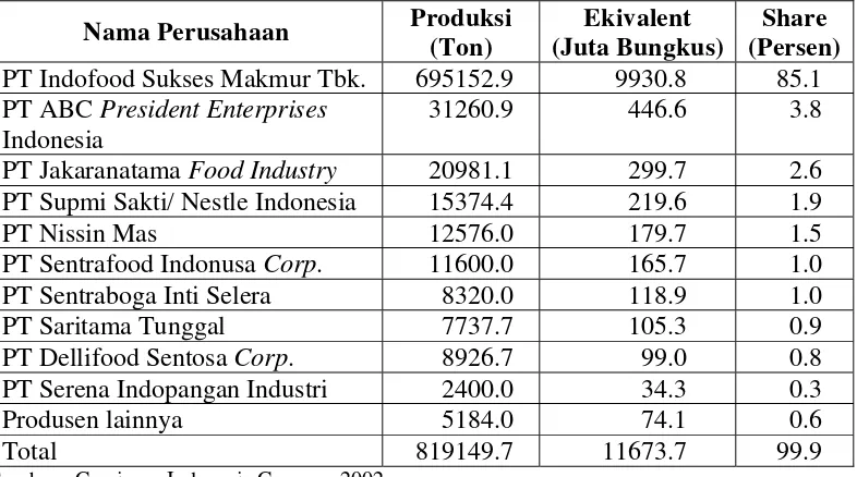 Tabel 1.3. Perkembangan Produksi Mi Instan Indonesia Tahun 1999 sampai 2003 