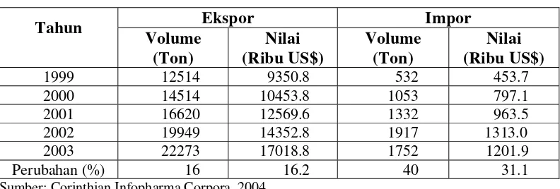 Tabel 1.6. Ekspor dan Impor Mi Instan Tahun 1999 sampai 2003 