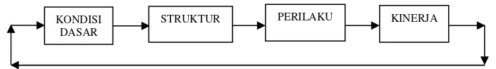 Gambar 2.1. Pendekatan Tradisional Structure Conduct Performance (S-C-P) 