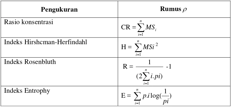 Tabel 2.3. Pengukuran-Pengukuran Konsentrasi Perusahaan  