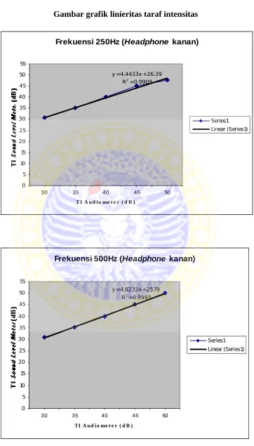 Gambar grafik linieritas taraf intensitas