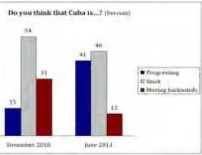 Grafik 1. Survei Freedom House dengan topik reformasi Kuba  
