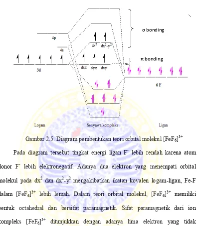Gambar 2.5. Diagram pembentukan teori orbital molekul [FeF6]3+ 