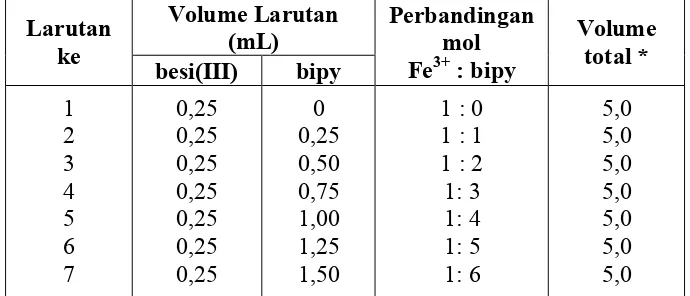 Tabel 3.1. Penambahan larutan bipiridin 10-2 M secara bertahap kedalam larutan besi(III) 10-2 M dengan metode perbandingan mol