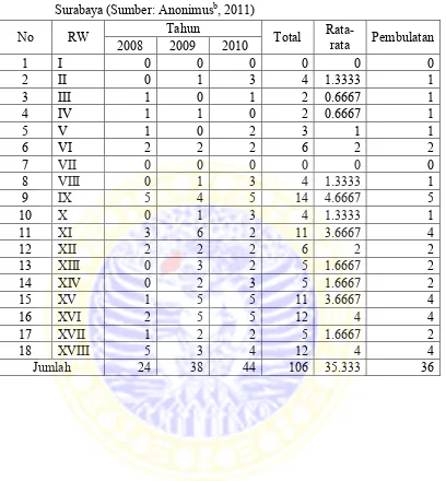 Tabel 2.1 Kasus penderita DBD pada tahun 2008 – 2010 di Kelurahan Petemon, 