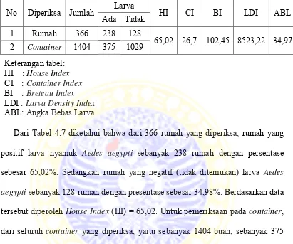 Tabel 4.7 Distribusi jumlah larva menurut keberadaan larva nyamuk Aedes aegypti di Kelurahan Petemon, Surabaya 