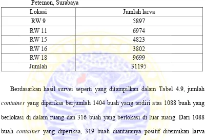 Tabel 4.8 Jumlah larva nyamuk Aedes aegypti pada setiap RW di Kelurahan Petemon, Surabaya 