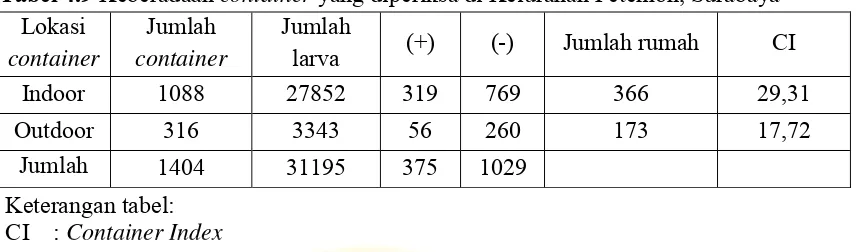 Tabel 4.10 Distribusi keberadaan larva nyamuk Aedes aegypti berdasarkan jenis 