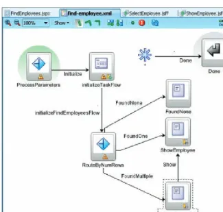 Figure 1: Task flow with conditional routing