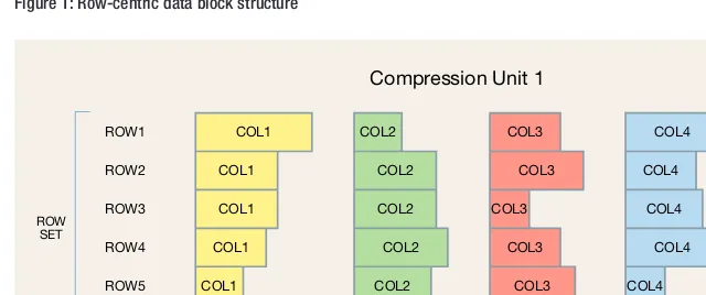 Figure 1: Row-centric data block structure