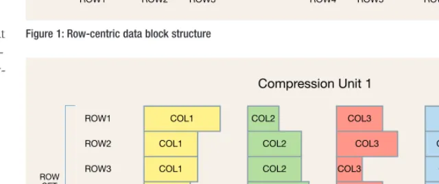 Figure 1: Row-centric data block structure