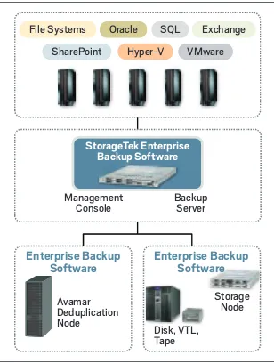 Figure 2: Oracle’s next-generation backup implementation