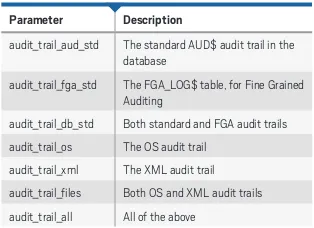 Table 1: Types of audit trails for audit_trail_type