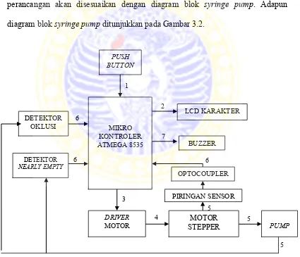 Gambar 3.2 Diagram blok syringe pump 