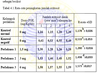 Tabel 4.1 Rata-rata peningkatan jumlah eritrosit .  