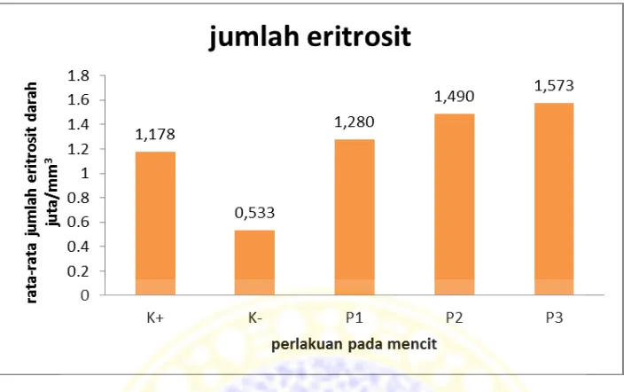 Gambar 4.1 Grafik rata-rata jumlah eritrosit. K= kontrol, P= perlakuan 