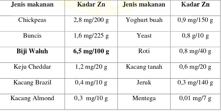Tabel 2.1. Kandungan mineral Zn dalam berbagai jenis makanan (Widowati et