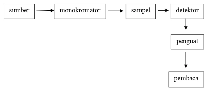 Gambar 2.4. Diagram blok komponen spektrofotometer (Underwood dan Day, 