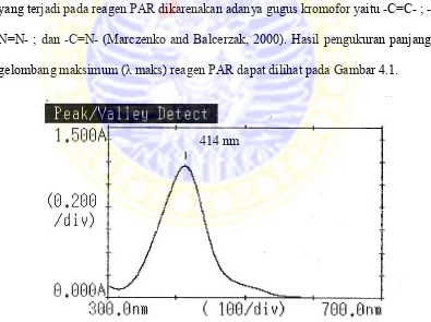 Gambar 4.1 Panjang gelombang maksimum senyawa PAR 0,001% 
