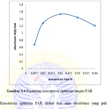 Gambar 4.4 Penentuan konsentrasi optimum reagen PAR 