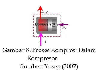 Gambar 7. Diagram p-h kompresi uap 