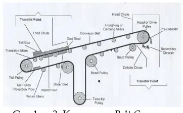 Gambar 2. Belt Conveyor 