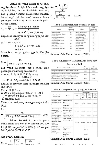 Tabel 4. Rekomendasi Kecepatan Belt 