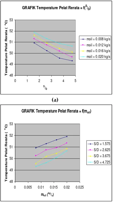 GRAFIK Temperature Pelat Rerata = f(S/D)