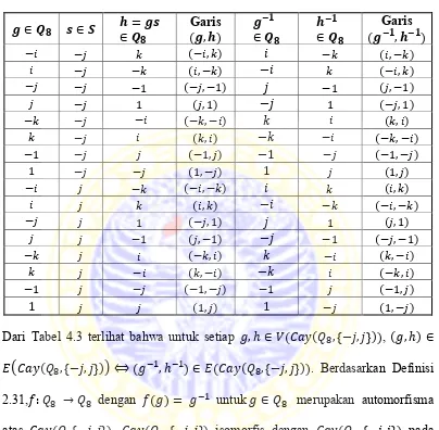 Tabel 4.3 Automorfisma          dengan  ( )       untuk      dan 